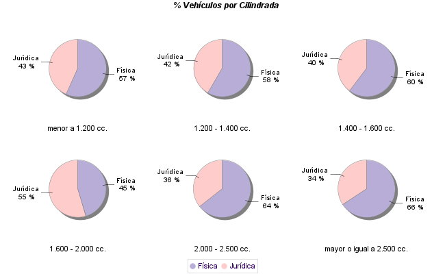    % Vehículos por Cilindrada