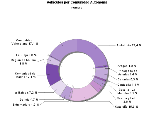 Vehículos por Comunidad Autónoma