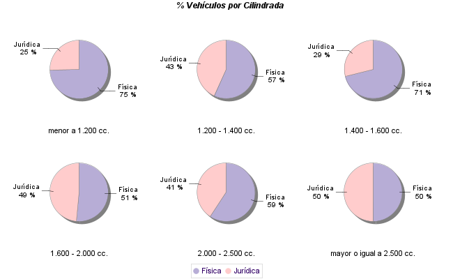    % Vehículos por Cilindrada