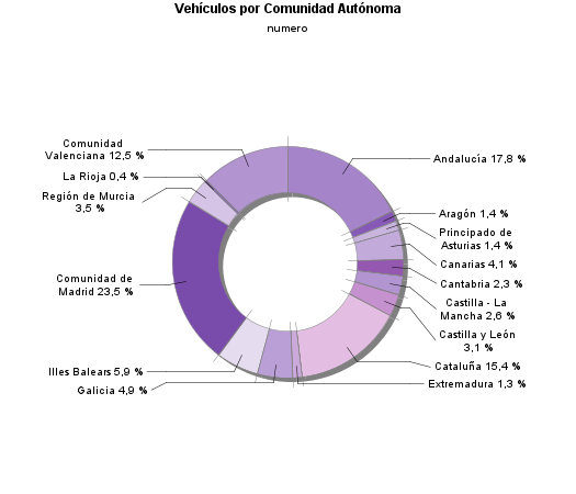 Vehículos por Comunidad Autónoma