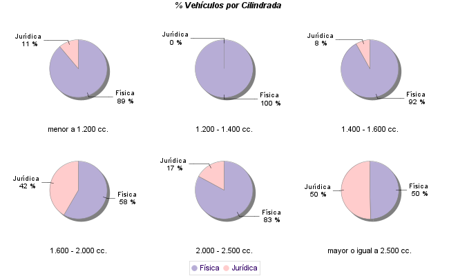    % Vehículos por Cilindrada