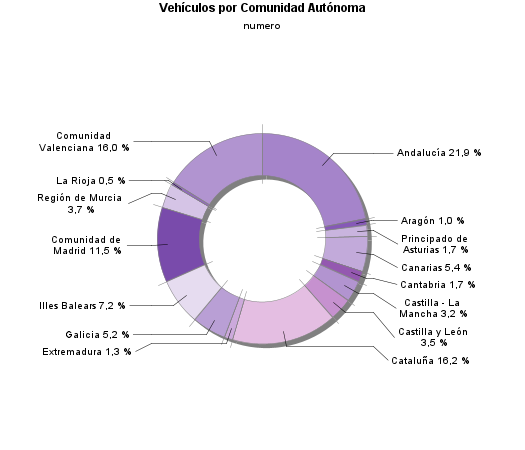 Vehículos por Comunidad Autónoma