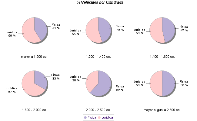    % Vehículos por Cilindrada