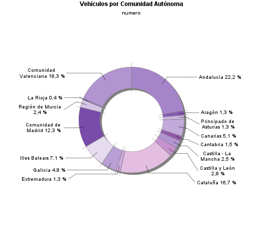 Vehículos por Comunidad Autónoma