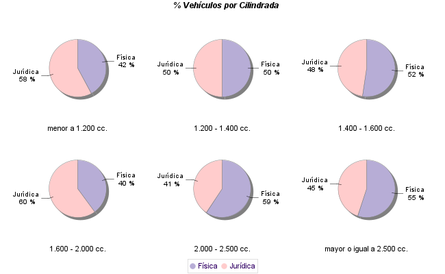    % Vehículos por Cilindrada