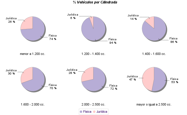    % Vehículos por Cilindrada