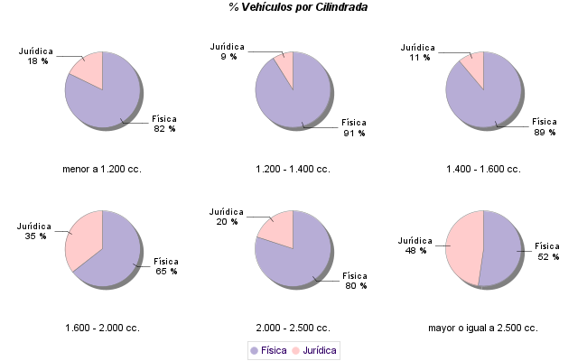    % Vehículos por Cilindrada