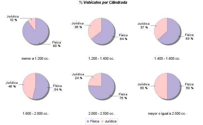    % Vehículos por Cilindrada