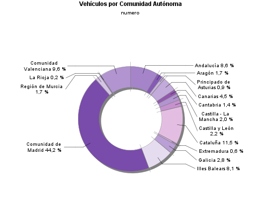 Vehículos por Comunidad Autónoma