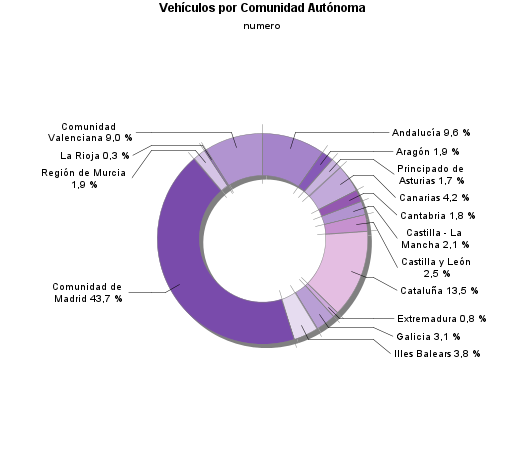 Vehículos por Comunidad Autónoma