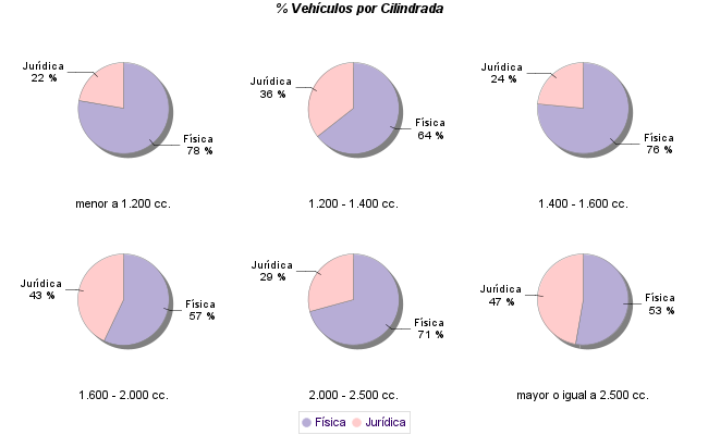    % Vehículos por Cilindrada