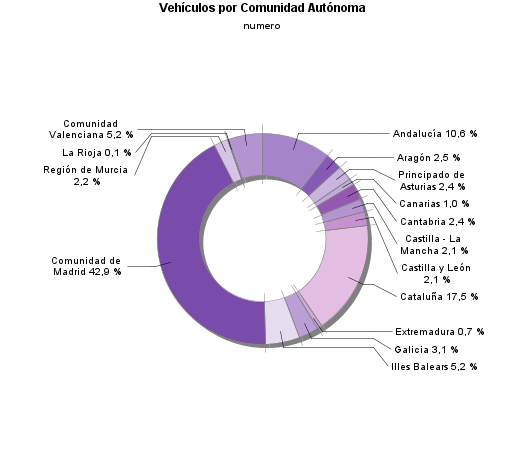 Vehículos por Comunidad Autónoma