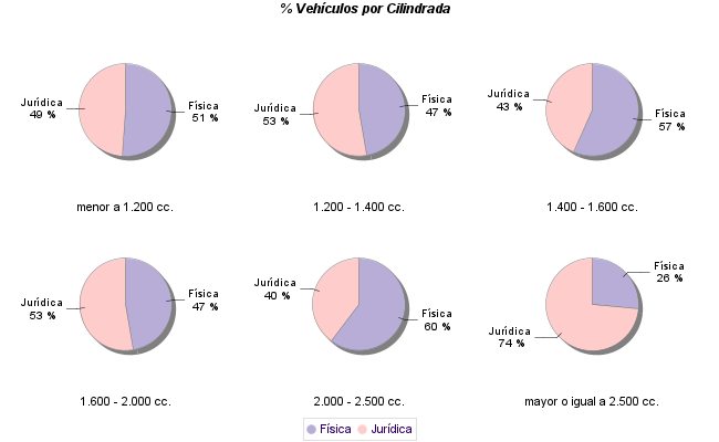    % Vehículos por Cilindrada