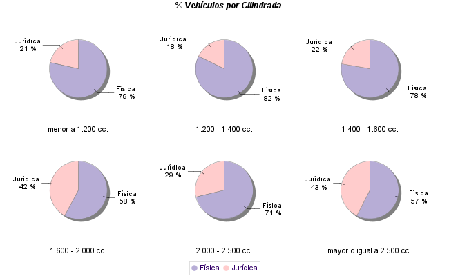    % Vehículos por Cilindrada