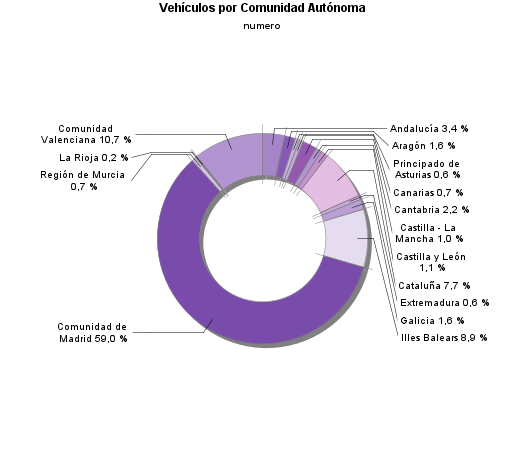 Vehículos por Comunidad Autónoma