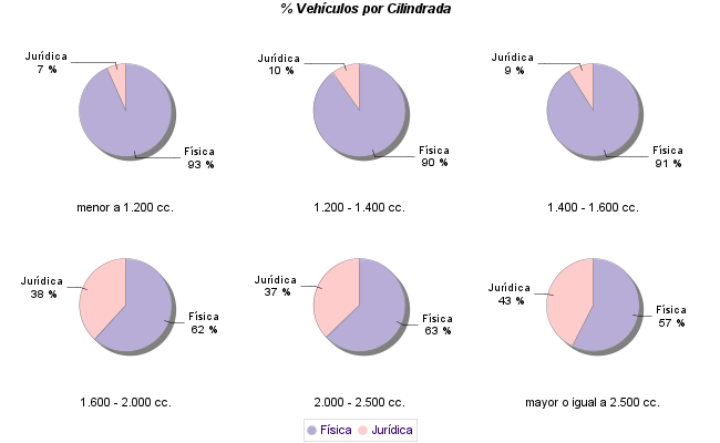    % Vehículos por Cilindrada