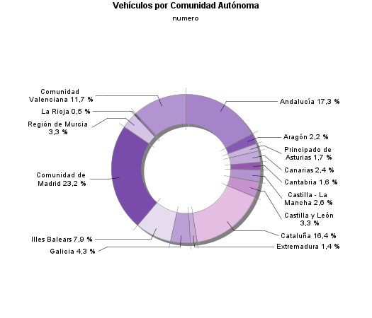 Vehículos por Comunidad Autónoma