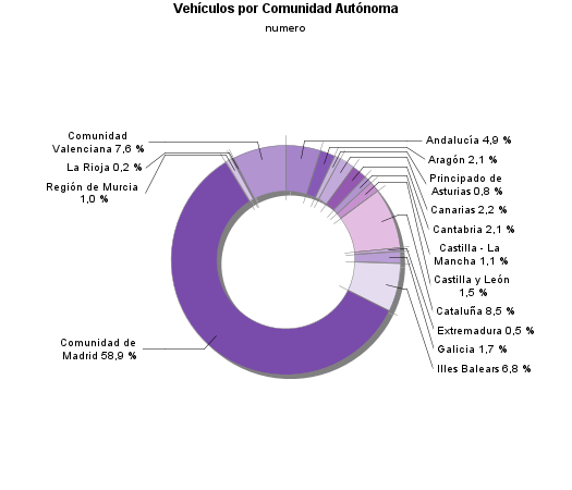 Vehículos por Comunidad Autónoma