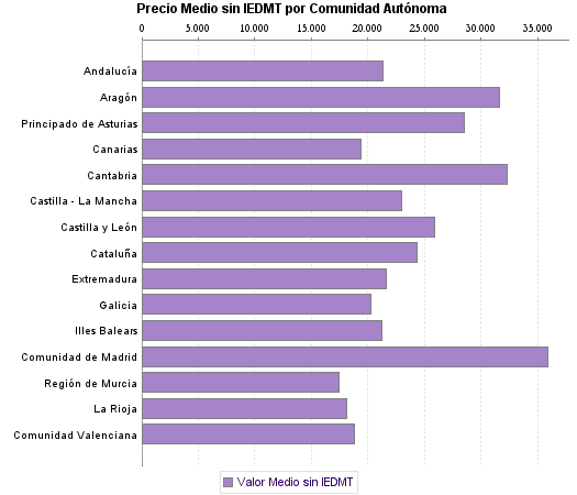   Precio Medio sin IEDMT por Comunidad Autónoma