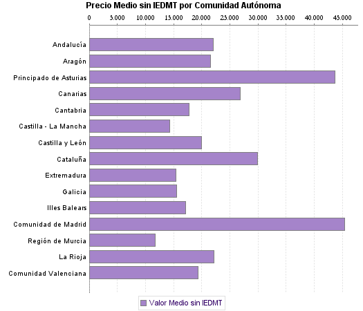   Precio Medio sin IEDMT por Comunidad Autónoma