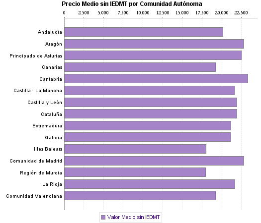   Precio Medio sin IEDMT por Comunidad Autónoma