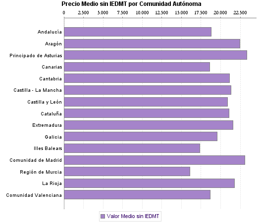   Precio Medio sin IEDMT por Comunidad Autónoma