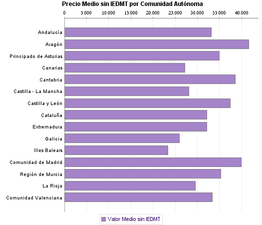   Precio Medio sin IEDMT por Comunidad Autónoma