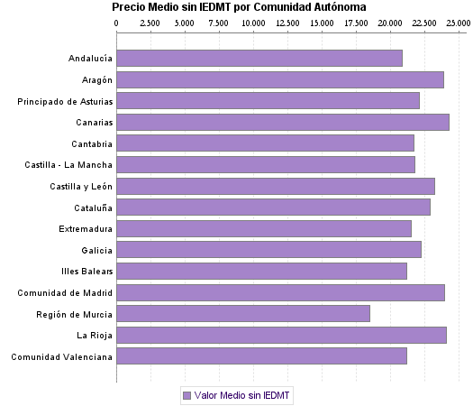   Precio Medio sin IEDMT por Comunidad Autónoma