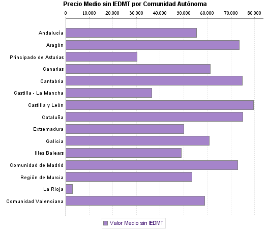   Precio Medio sin IEDMT por Comunidad Autónoma