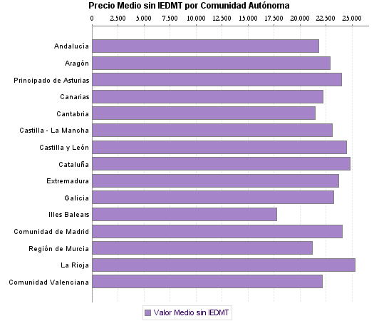   Precio Medio sin IEDMT por Comunidad Autónoma