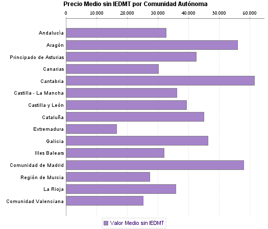   Precio Medio sin IEDMT por Comunidad Autónoma