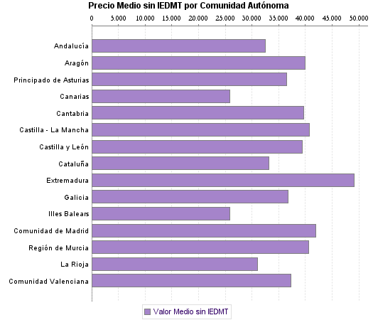   Precio Medio sin IEDMT por Comunidad Autónoma