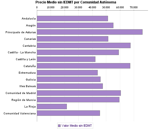   Precio Medio sin IEDMT por Comunidad Autónoma