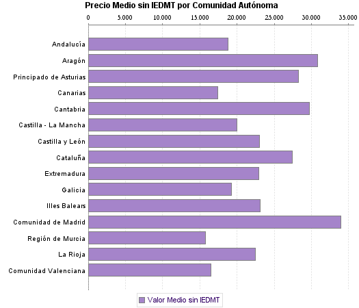   Precio Medio sin IEDMT por Comunidad Autónoma