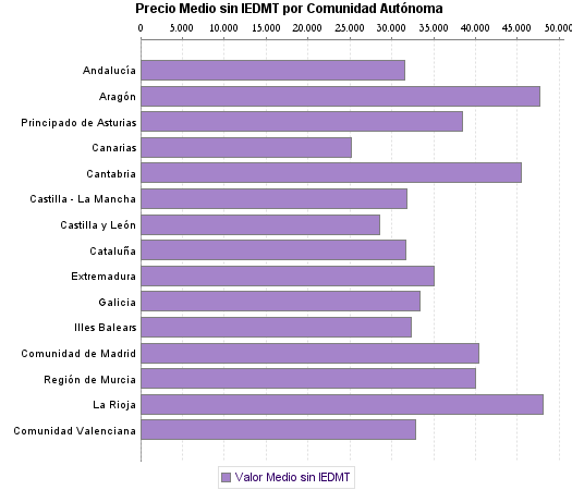   Precio Medio sin IEDMT por Comunidad Autónoma