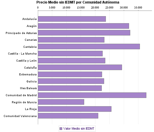   Precio Medio sin IEDMT por Comunidad Autónoma