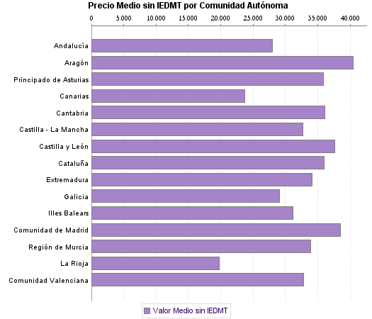   Precio Medio sin IEDMT por Comunidad Autónoma