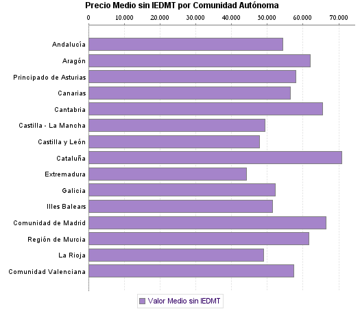   Precio Medio sin IEDMT por Comunidad Autónoma