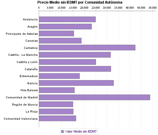   Precio Medio sin IEDMT por Comunidad Autónoma