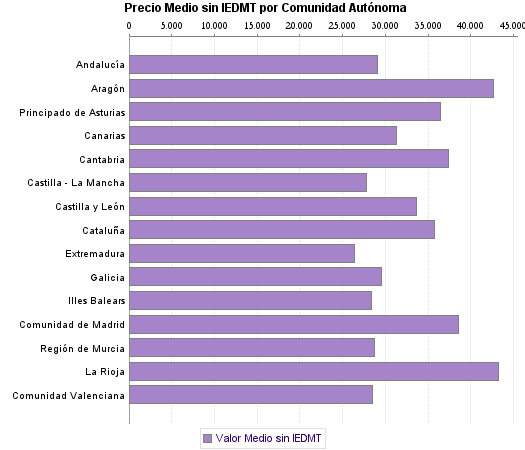   Precio Medio sin IEDMT por Comunidad Autónoma