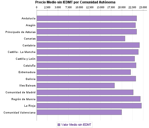   Precio Medio sin IEDMT por Comunidad Autónoma