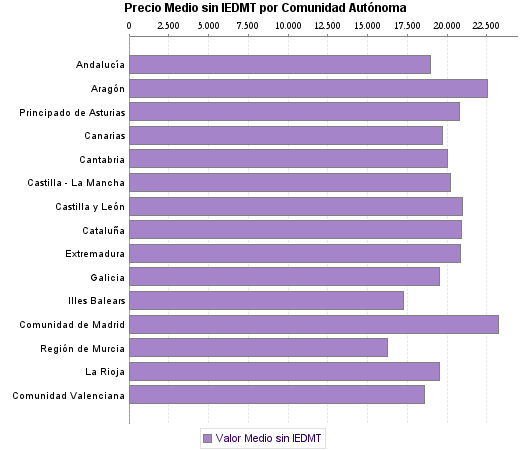   Precio Medio sin IEDMT por Comunidad Autónoma