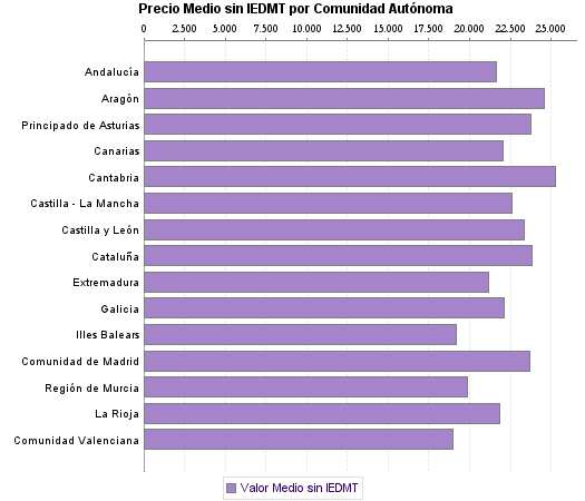   Precio Medio sin IEDMT por Comunidad Autónoma