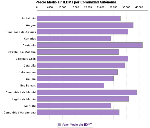   Precio Medio sin IEDMT por Comunidad Autónoma