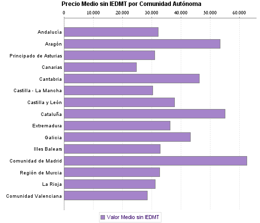   Precio Medio sin IEDMT por Comunidad Autónoma