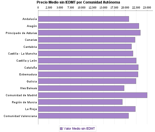   Precio Medio sin IEDMT por Comunidad Autónoma