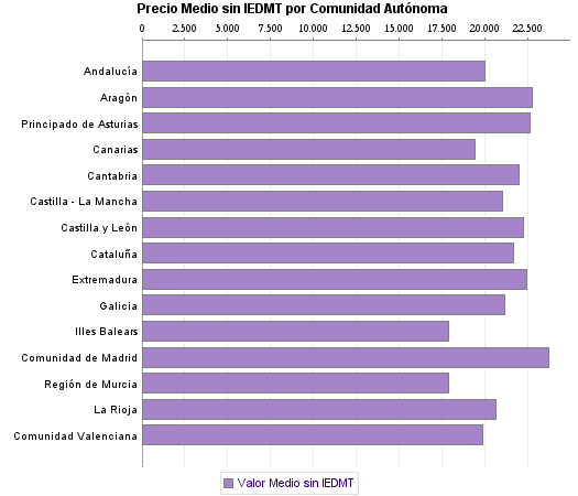   Precio Medio sin IEDMT por Comunidad Autónoma