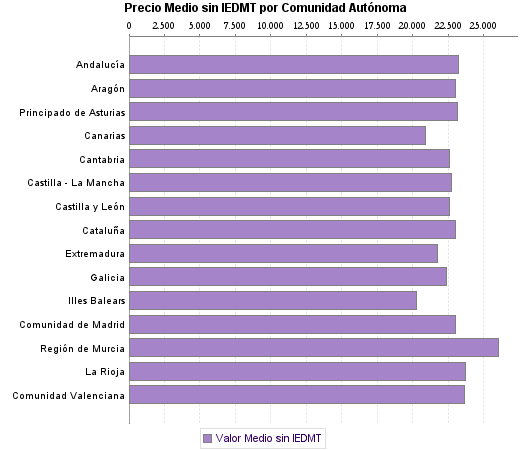   Precio Medio sin IEDMT por Comunidad Autónoma