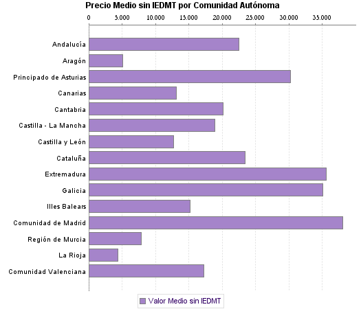   Precio Medio sin IEDMT por Comunidad Autónoma