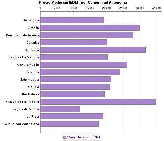   Precio Medio sin IEDMT por Comunidad Autónoma